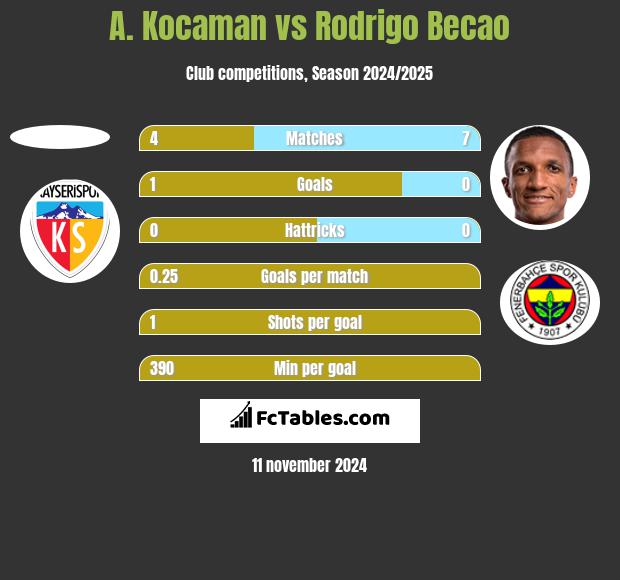 A. Kocaman vs Rodrigo Becao h2h player stats