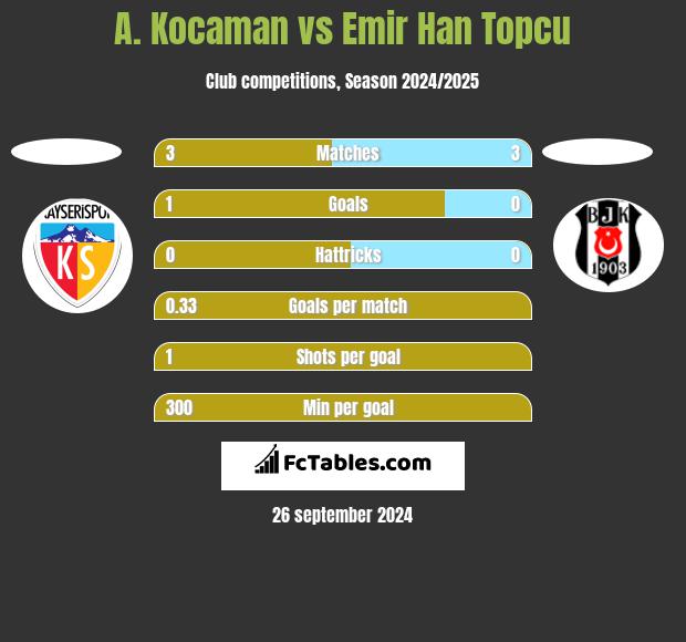 A. Kocaman vs Emir Han Topcu h2h player stats