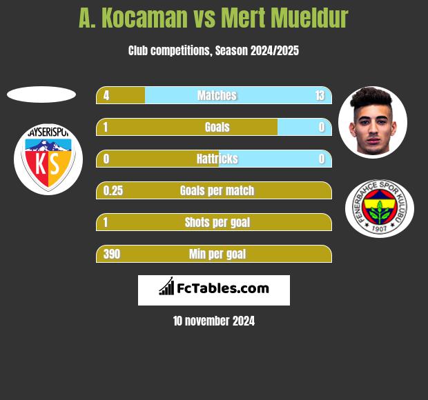 A. Kocaman vs Mert Mueldur h2h player stats