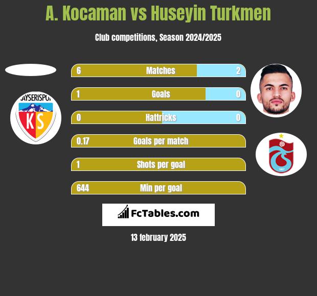 A. Kocaman vs Huseyin Turkmen h2h player stats