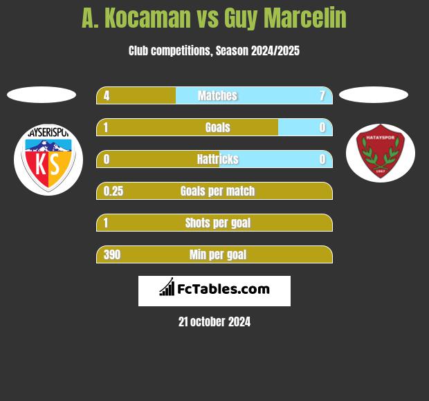 A. Kocaman vs Guy Marcelin h2h player stats