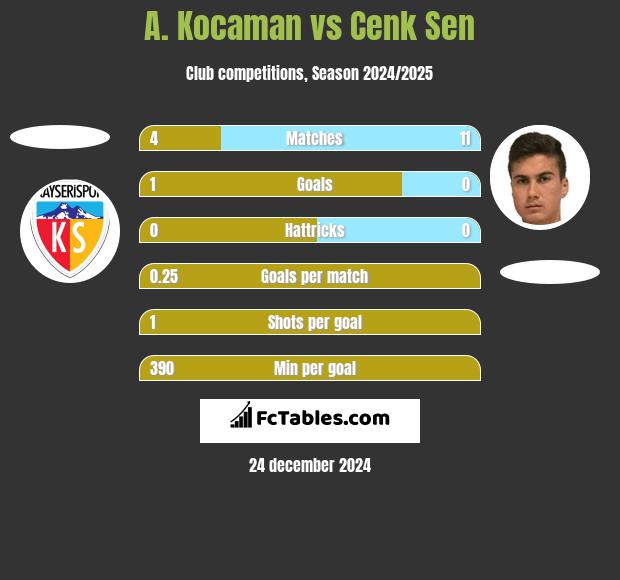 A. Kocaman vs Cenk Sen h2h player stats