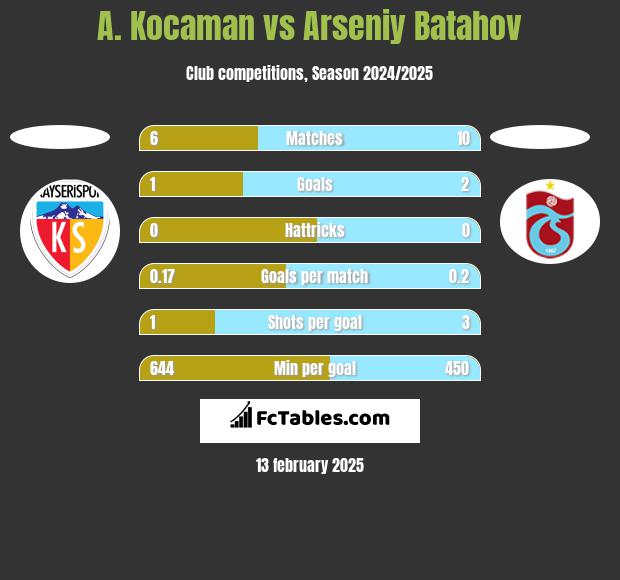 A. Kocaman vs Arseniy Batahov h2h player stats