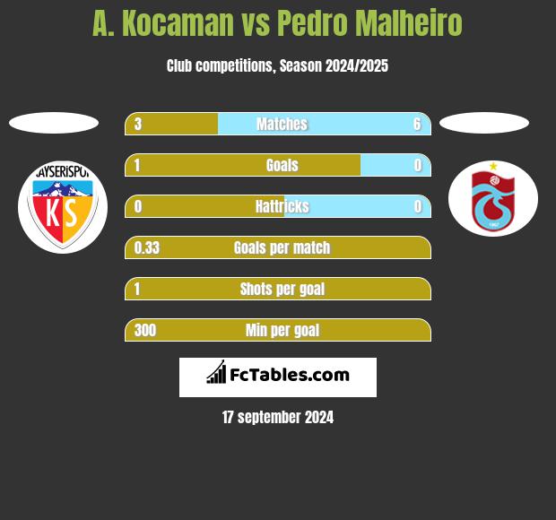 A. Kocaman vs Pedro Malheiro h2h player stats