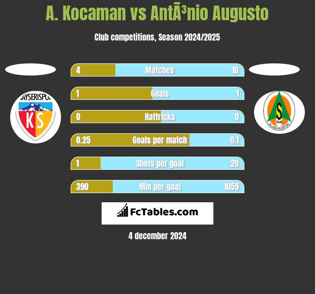 A. Kocaman vs AntÃ³nio Augusto h2h player stats