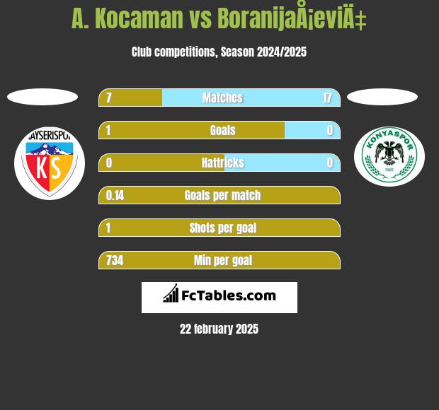 A. Kocaman vs BoranijaÅ¡eviÄ‡ h2h player stats