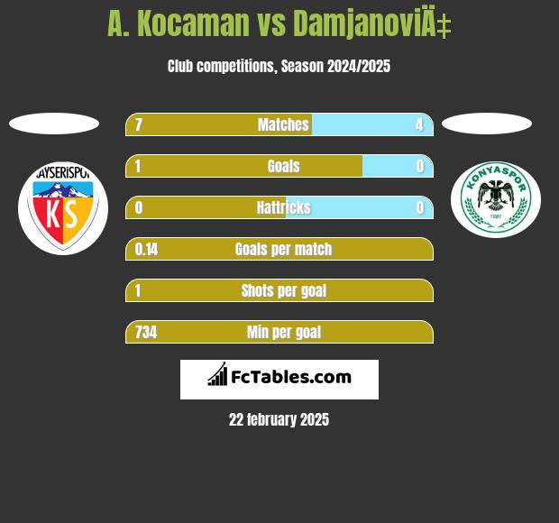 A. Kocaman vs DamjanoviÄ‡ h2h player stats