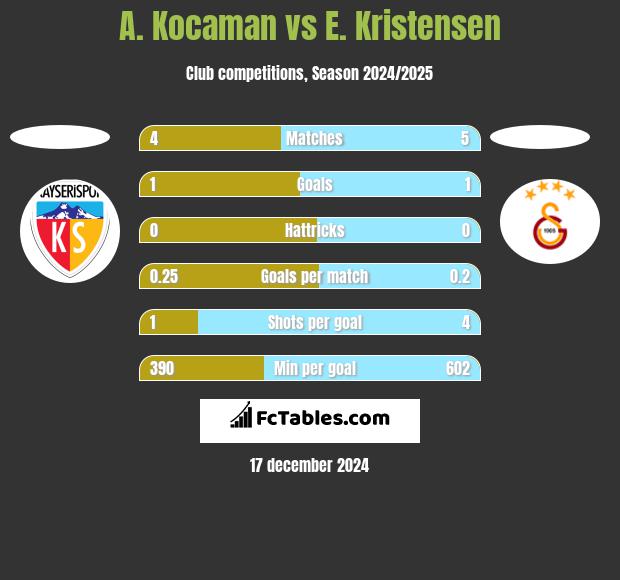 A. Kocaman vs E. Kristensen h2h player stats