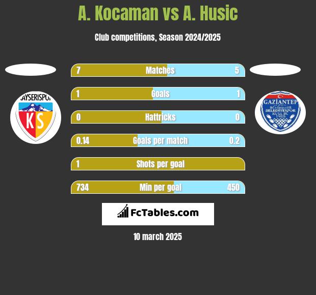 A. Kocaman vs A. Husic h2h player stats