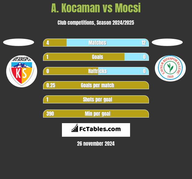 A. Kocaman vs Mocsi h2h player stats