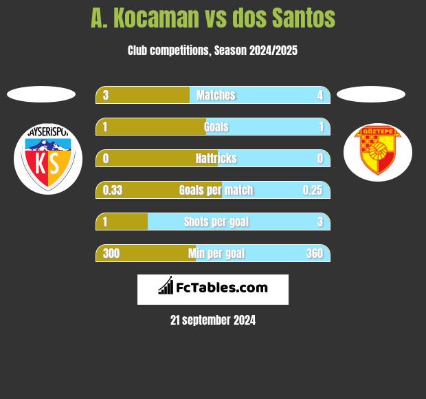 A. Kocaman vs dos Santos h2h player stats