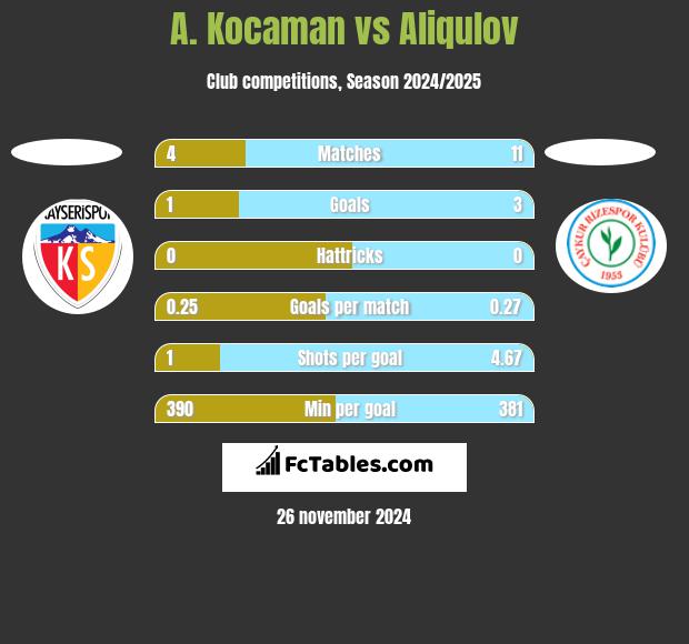 A. Kocaman vs Aliqulov h2h player stats