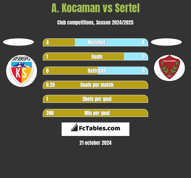 A. Kocaman vs Sertel h2h player stats