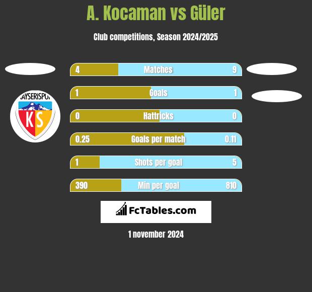 A. Kocaman vs Güler h2h player stats