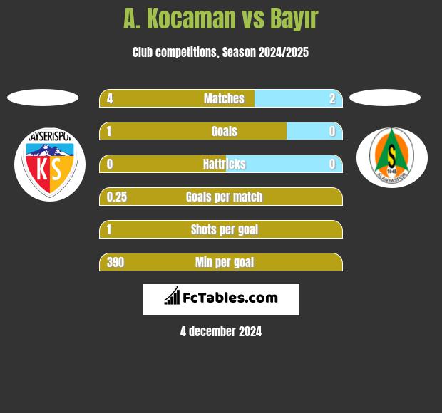 A. Kocaman vs Bayır h2h player stats