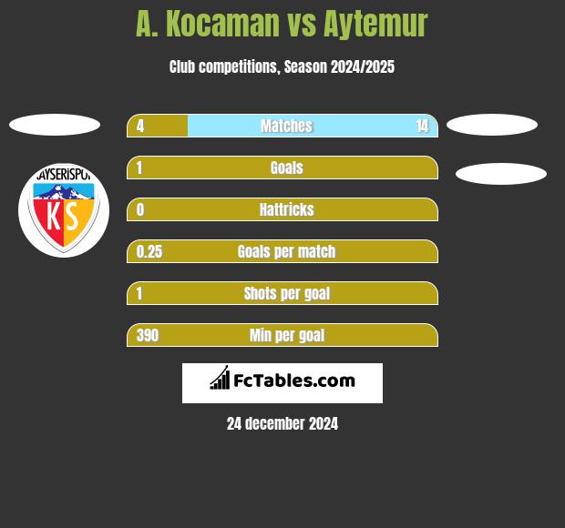 A. Kocaman vs Aytemur h2h player stats