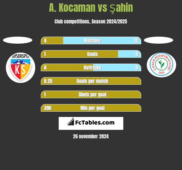 A. Kocaman vs Şahin h2h player stats