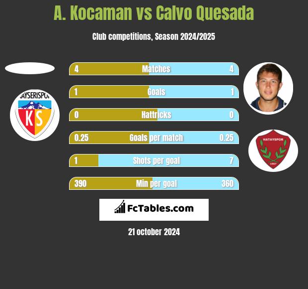 A. Kocaman vs Calvo Quesada h2h player stats