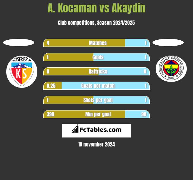 A. Kocaman vs Akaydin h2h player stats