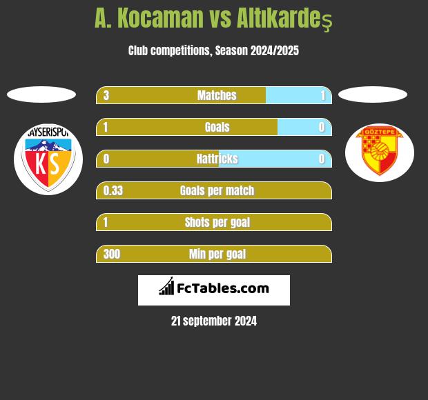 A. Kocaman vs Altıkardeş h2h player stats