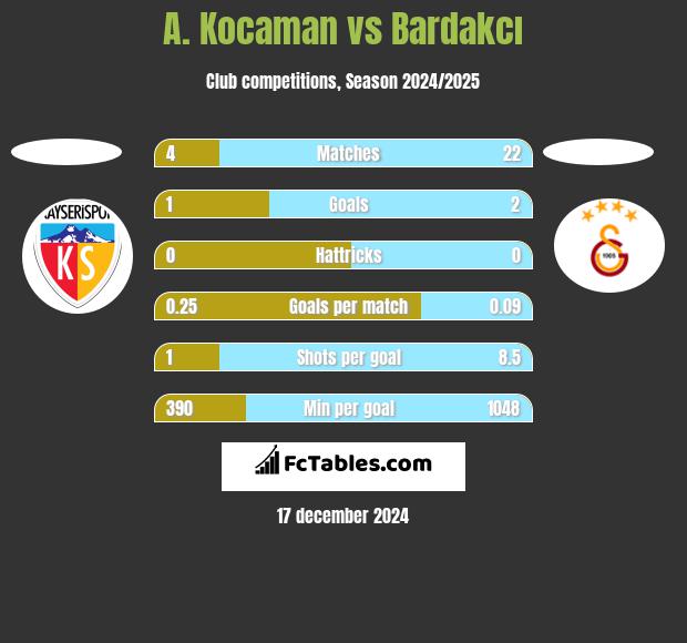 A. Kocaman vs Bardakcı h2h player stats