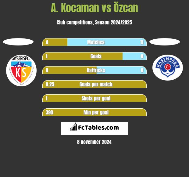 A. Kocaman vs Özcan h2h player stats