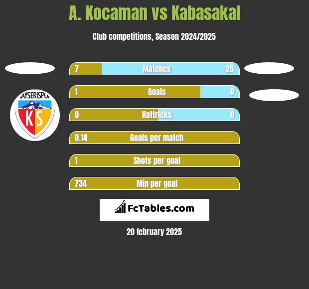 A. Kocaman vs Kabasakal h2h player stats