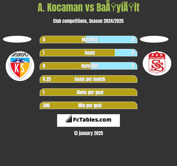 A. Kocaman vs BaÅŸyiÄŸit h2h player stats