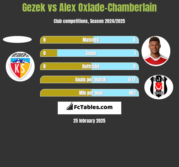 Gezek vs Alex Oxlade-Chamberlain h2h player stats