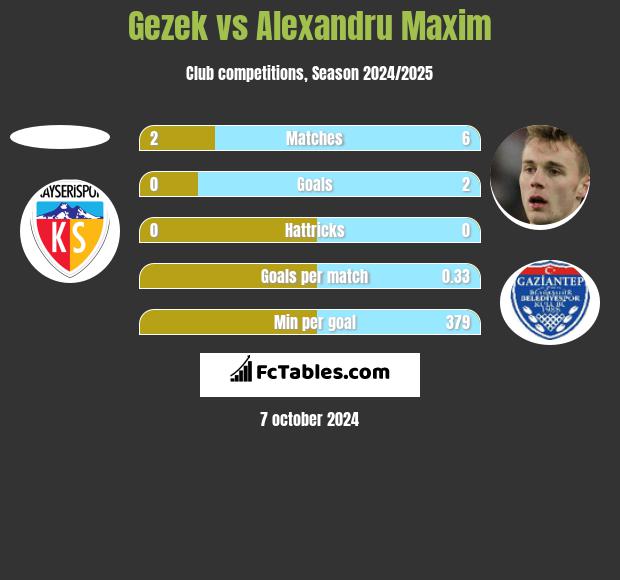 Gezek vs Alexandru Maxim h2h player stats