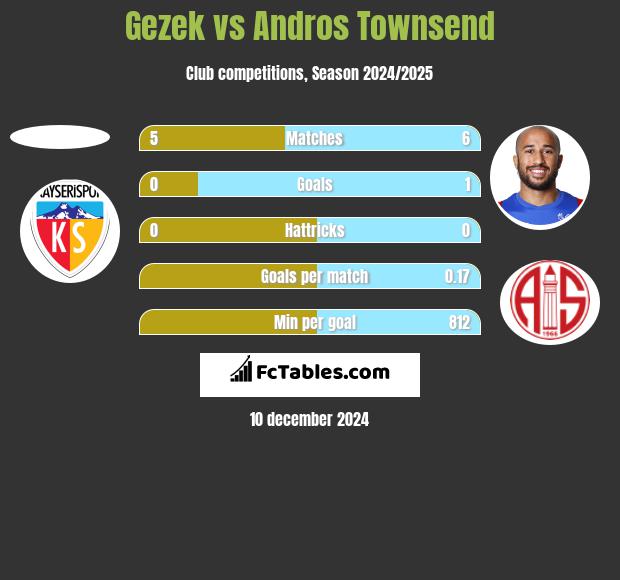 Gezek vs Andros Townsend h2h player stats