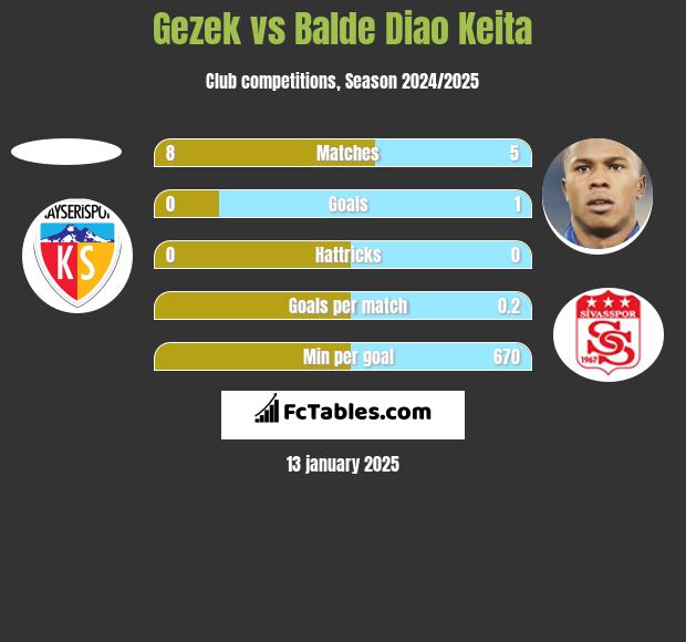 Gezek vs Balde Diao Keita h2h player stats