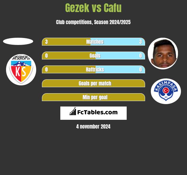 Gezek vs Cafu h2h player stats