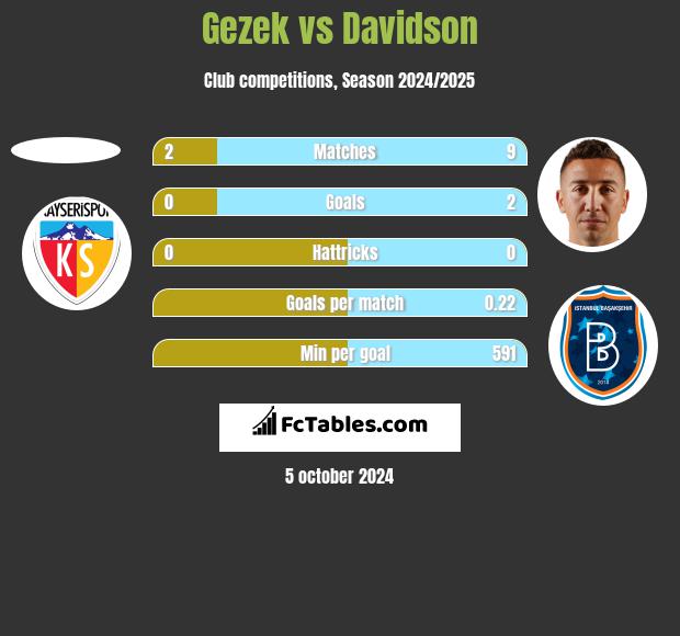 Gezek vs Davidson h2h player stats