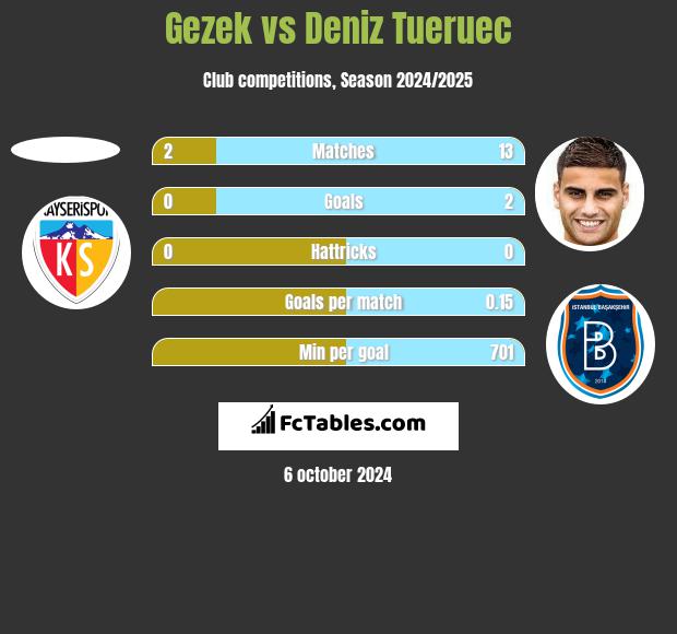 Gezek vs Deniz Tueruec h2h player stats