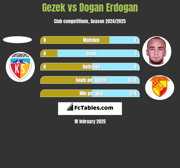 Gezek vs Dogan Erdogan h2h player stats