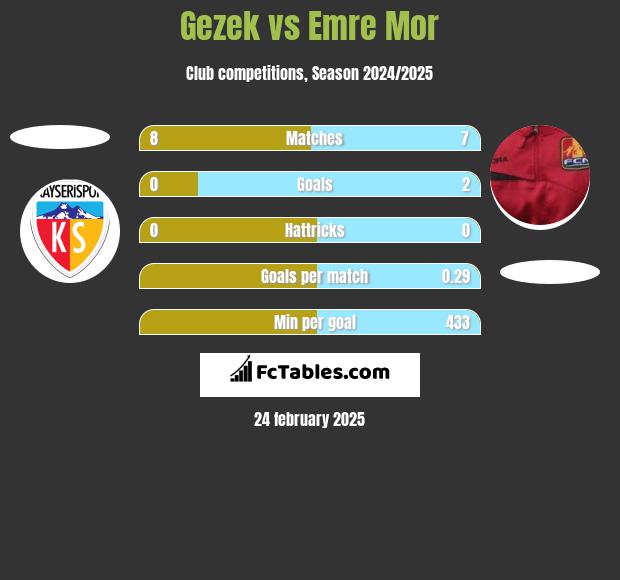 Gezek vs Emre Mor h2h player stats