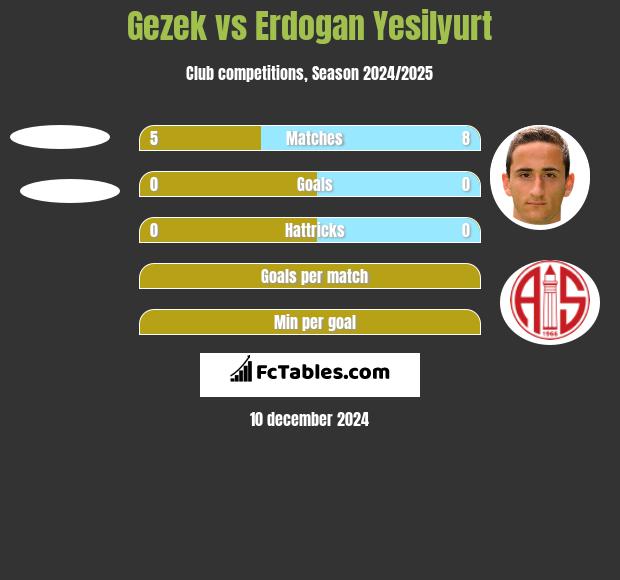 Gezek vs Erdogan Yesilyurt h2h player stats