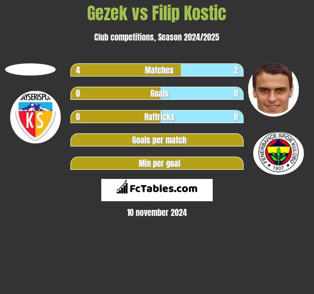 Gezek vs Filip Kostic h2h player stats