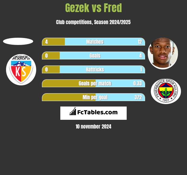 Gezek vs Fred h2h player stats