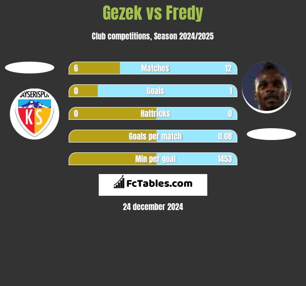 Gezek vs Fredy h2h player stats