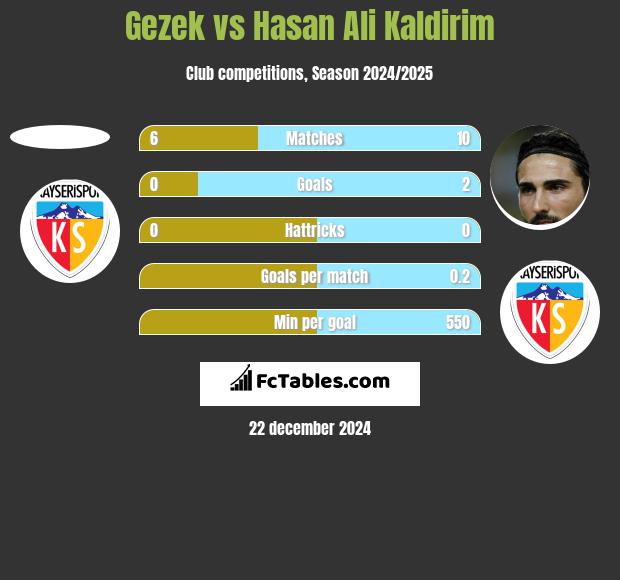 Gezek vs Hasan Ali Kaldirim h2h player stats