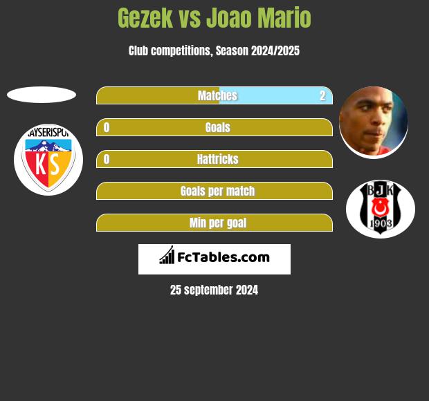 Gezek vs Joao Mario h2h player stats