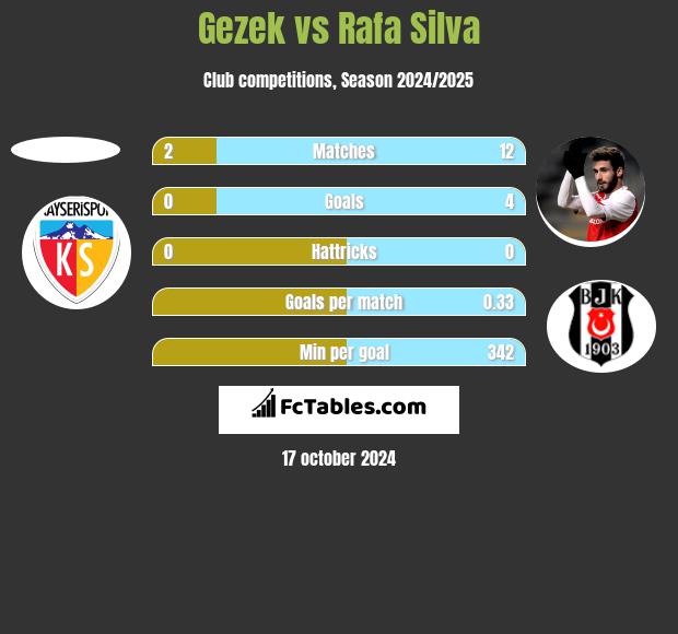 Gezek vs Rafa Silva h2h player stats