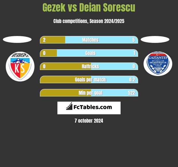 Gezek vs Deian Sorescu h2h player stats