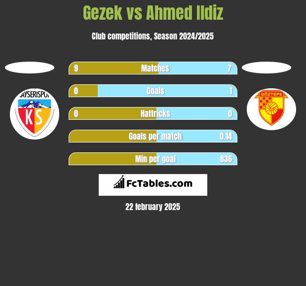 Gezek vs Ahmed Ildiz h2h player stats