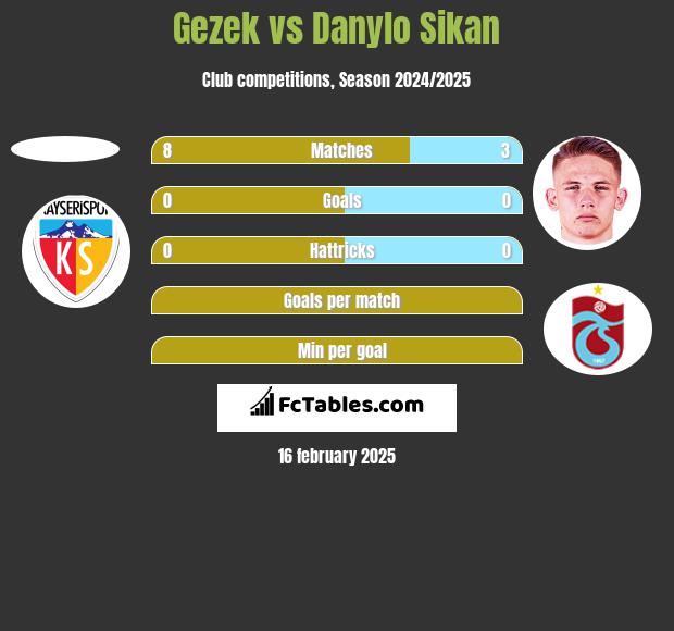 Gezek vs Danylo Sikan h2h player stats