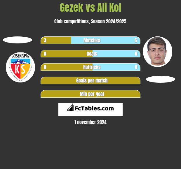 Gezek vs Ali Kol h2h player stats