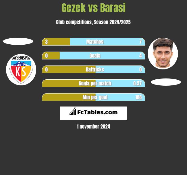 Gezek vs Barasi h2h player stats