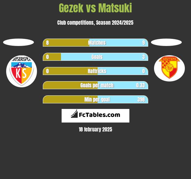 Gezek vs Matsuki h2h player stats